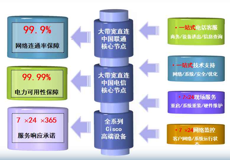 铜川机房网络